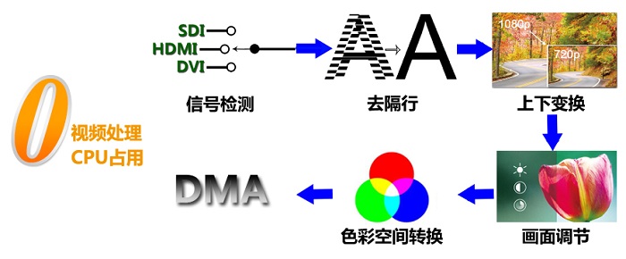 高清视频采集卡